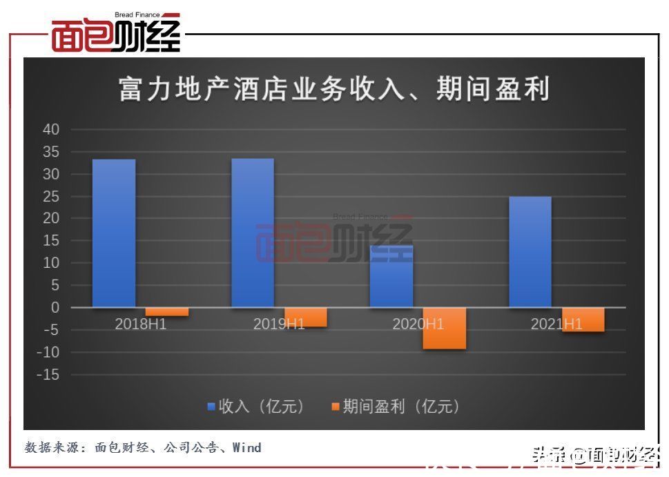 资产负债率|富力地产半年报:增收不增利“红档”房企降杠杆压力大