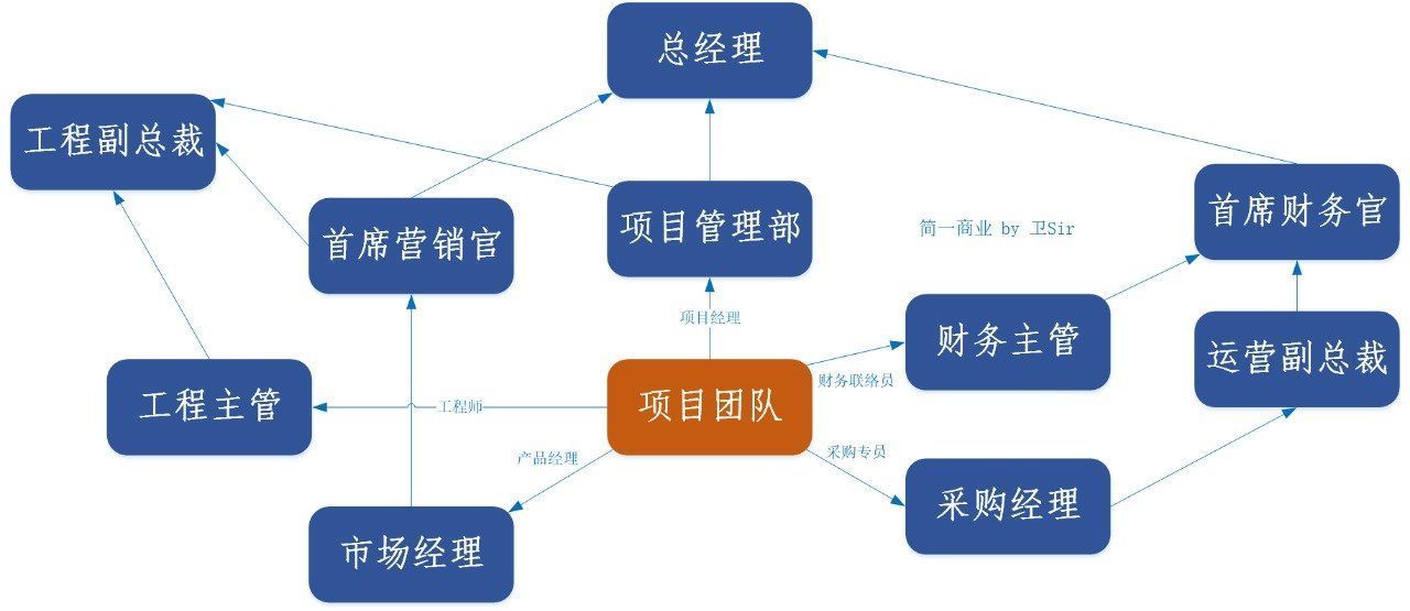 流程|项目管理升级流程：四步升级管理