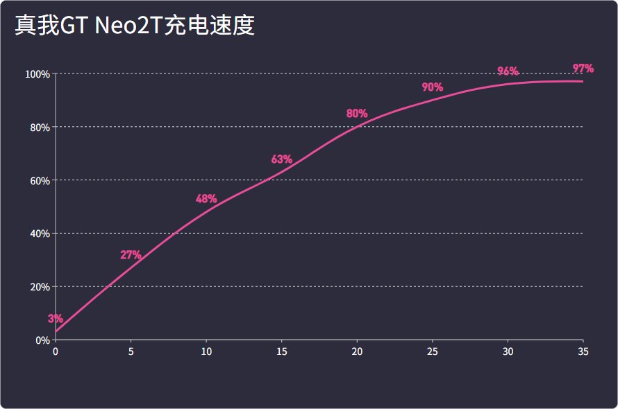 真我|真我GT Neo2T评测：全面升级的真香机