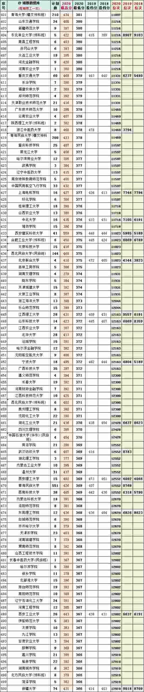 2018-2020年青海省内高考文理科一本院校投档分+位次表汇总！收藏