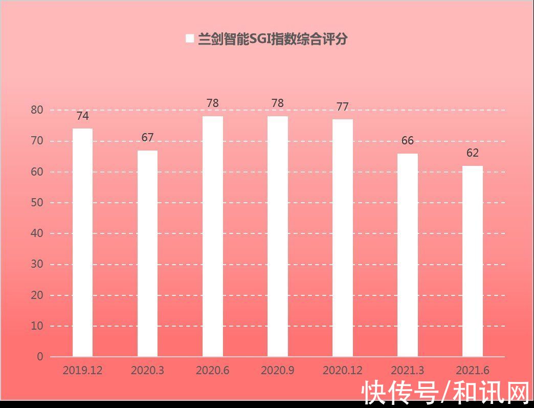 行业|兰剑智能增收不增利！毛利率、净利率持续下滑 客户集中度过高，SGI评分62