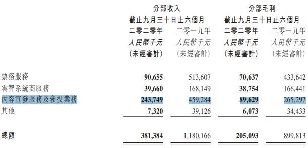 互联网宣发|阿里影业财报：半年净亏损1.62亿元，员工福利开支人均月超5万