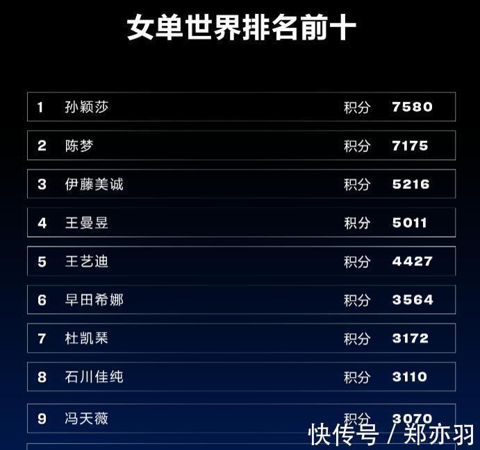 登顶|世界乒联排名巨变!孙颖莎登顶第一,超越陈梦,许昕大幅度下滑