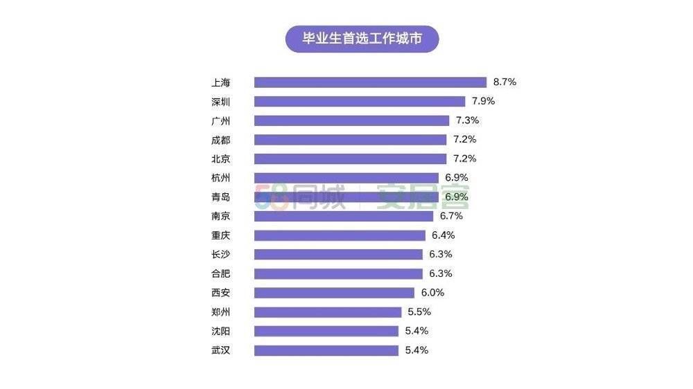 租房|机构发布毕业季就业居住报告，月入多少才能实现“整租自由”？