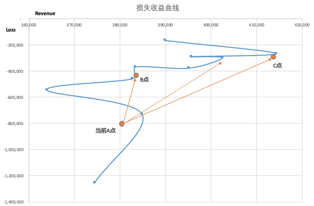 模型|六大场景下，模型分数如何应用？