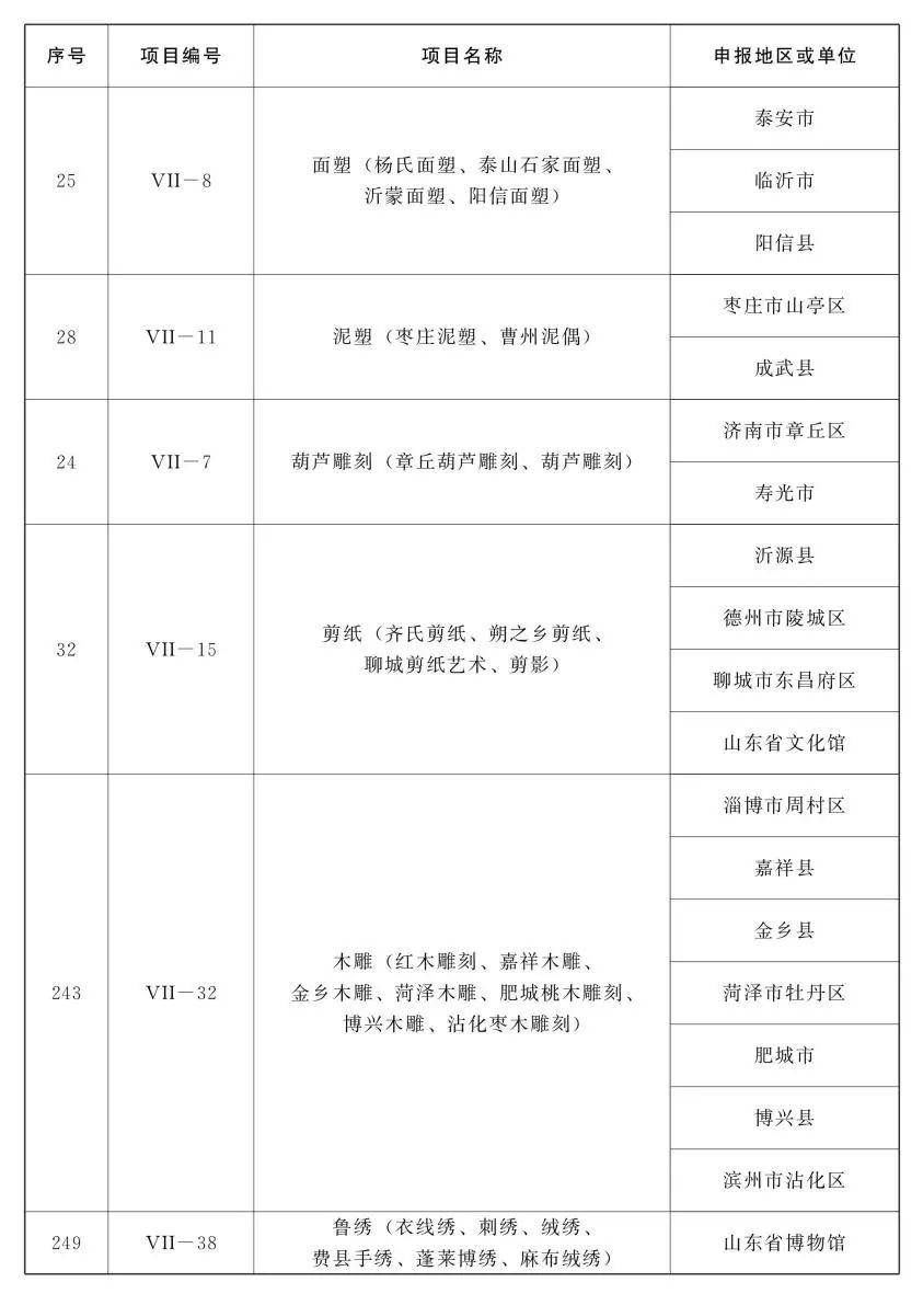 鲁味斋！山东公布第五批省级非遗项目名录，祭孟大典、章丘铁锅锻打等入选