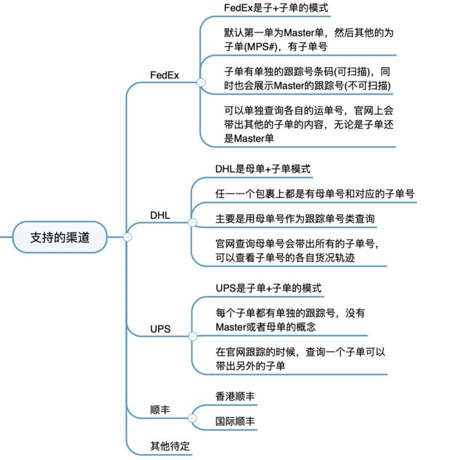 顺丰|跨境电商海外仓（OMS篇）：物流渠道、物流产品与物流下单