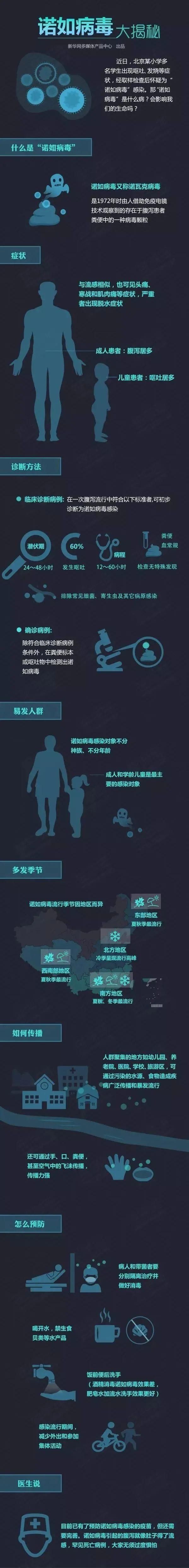  近日|【关注】近日多地师生被感染，学校停课，诺如病毒进入高发期！