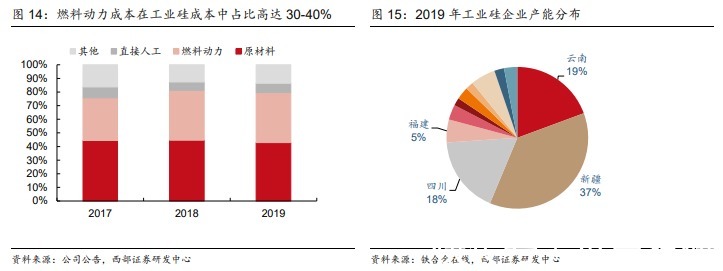 多晶硅|硅产能全球第一，成本护城河强大，合盛硅业的底气很强！