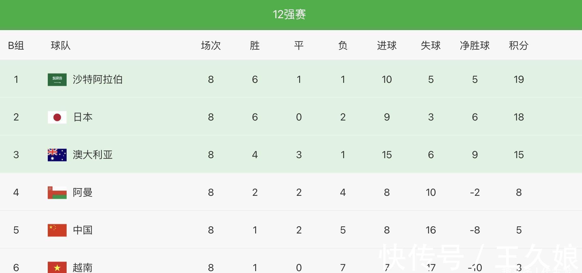 附加赛|看不到希望!国足5分排第5名,扩军8.5个名额也难进世界杯
