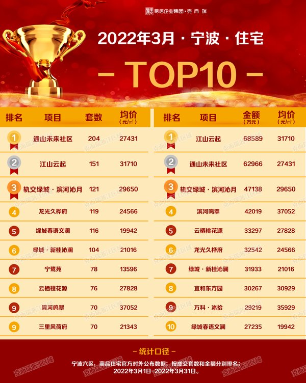 华邑酒店|最新宁波金盘TOP10揭晓！绿城通山未来社区位列第一