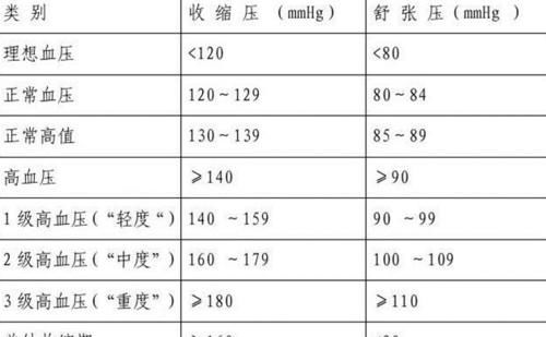 继发性高血压|血压达到180/120以上，应该怎么办？如何紧急处理？医生告诉你