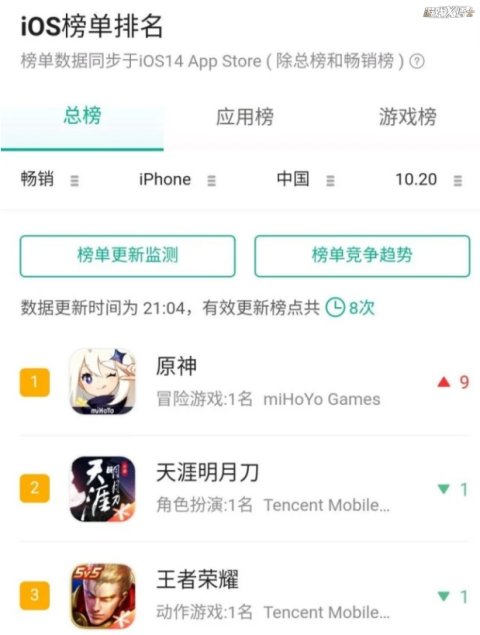 解神者|只因一个角色，《原神》力压腾讯王者荣耀，冲上畅销榜榜首