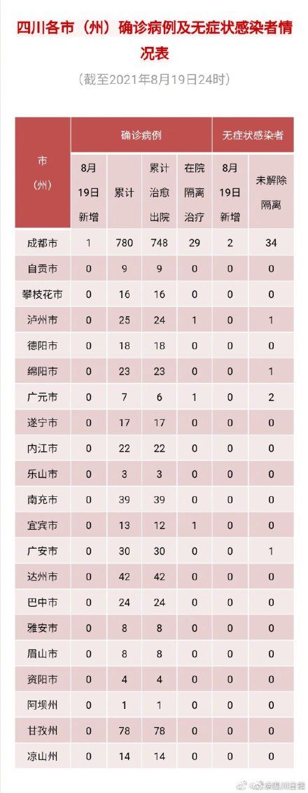 症状|均为境外输入！四川新增1例确诊2例无症状感染者