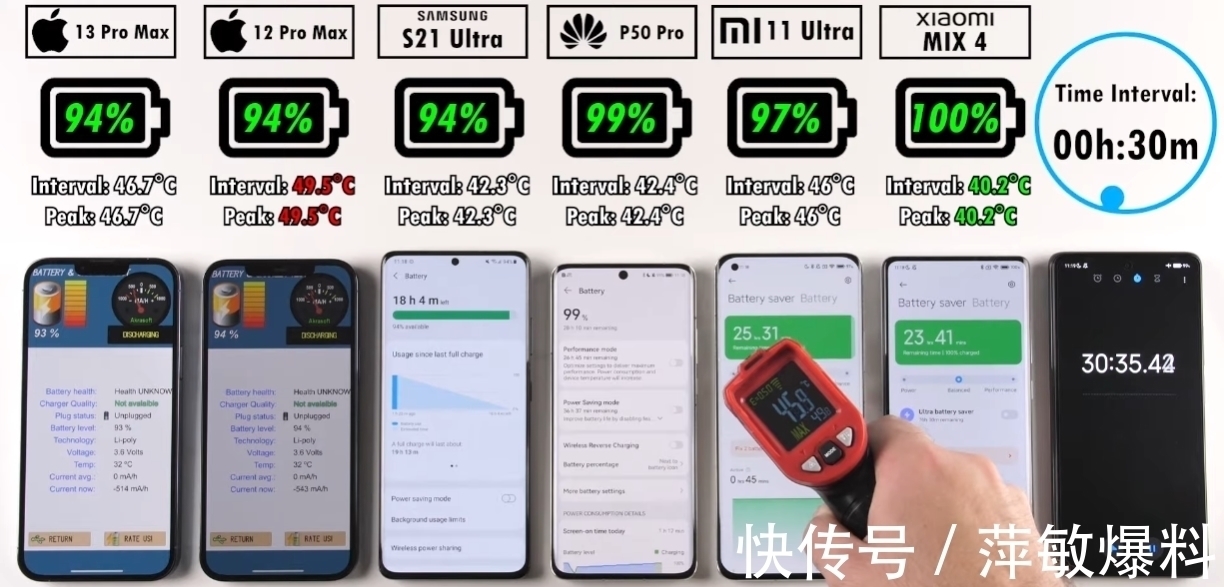 华为p50pro|6款高端手机续航与发热横评：华为亮眼，苹果“超神”，小米太差