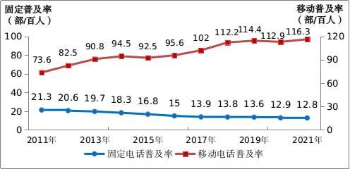 宽带|工信部：2021 年我国电信业务收入1.47 万亿元增长 8.0%