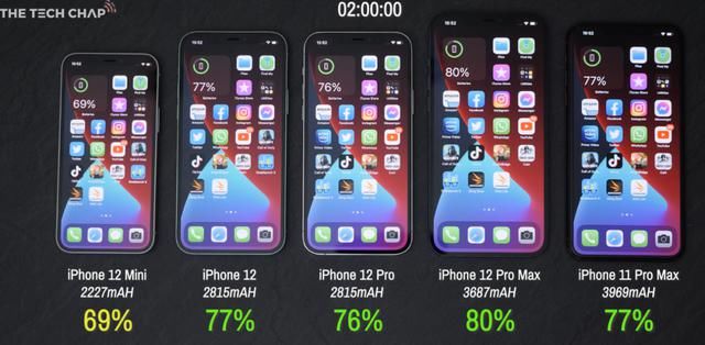 电池容量|来啦！iPhone 12 系列续航对比，哪款值得买？