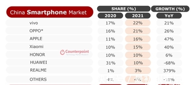 vivo|中国手机市场洗牌：华为份额被瓜分，苹果排名第三，销量冠军易主