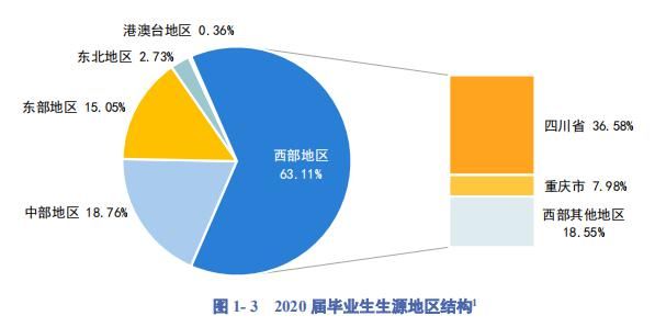 “双一流”高校就业质量报告大数据首次公布！2020届毕业生怎么样了？