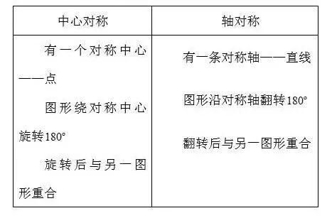 “图形的运动”中的易混点与易混题、易错点与易错题