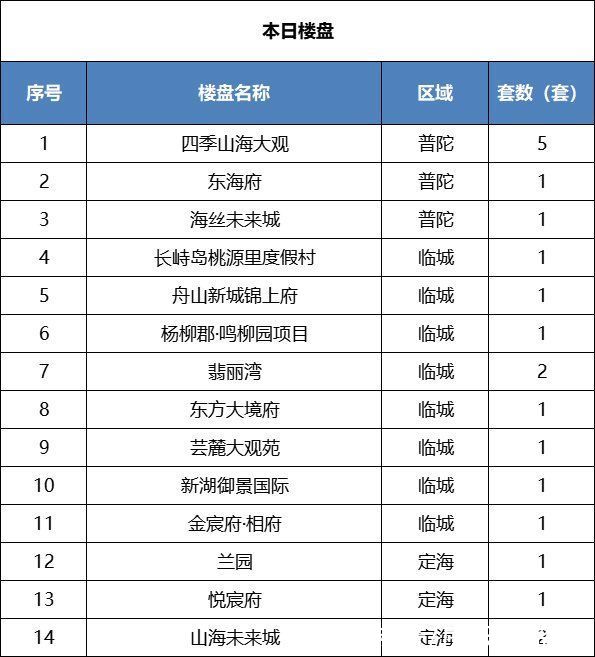 二手房|舟山楼市每日成交行情速递(2022年1月27日)