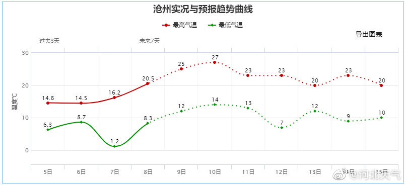 河北大风、沙尘陆续上线，不想“吃土”请做好准备！另附限行提示、高速路况→