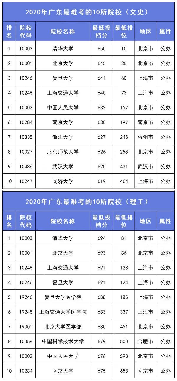 2021考生参考：各分数段可报考大学盘点！附各省录取分数线排名前10高校