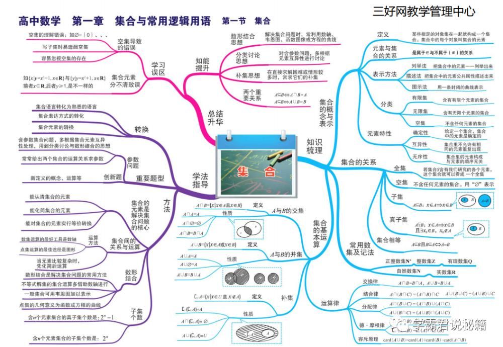 基础|高中数学：全套“思维导图”整理，3年基础考点全覆盖！高清可打印