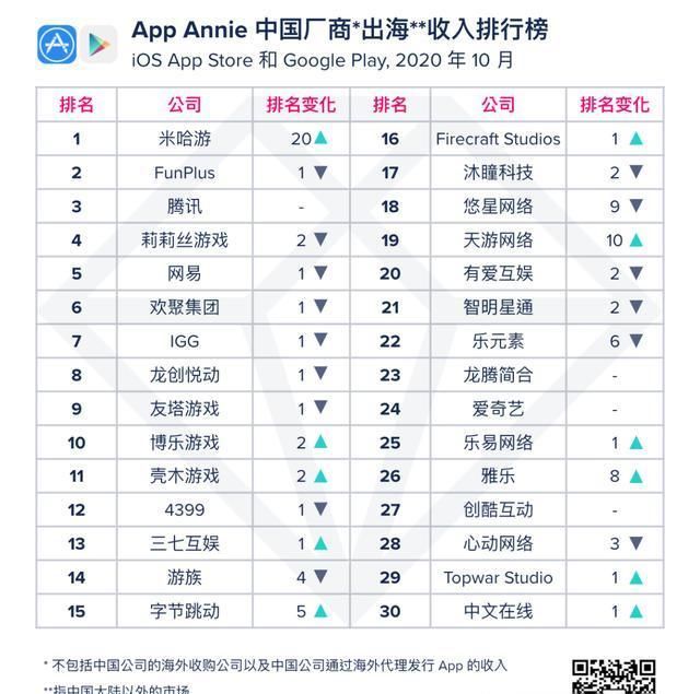 原神|一口气上升20名，米哈游摘得10月出海收入第一｜一周动态