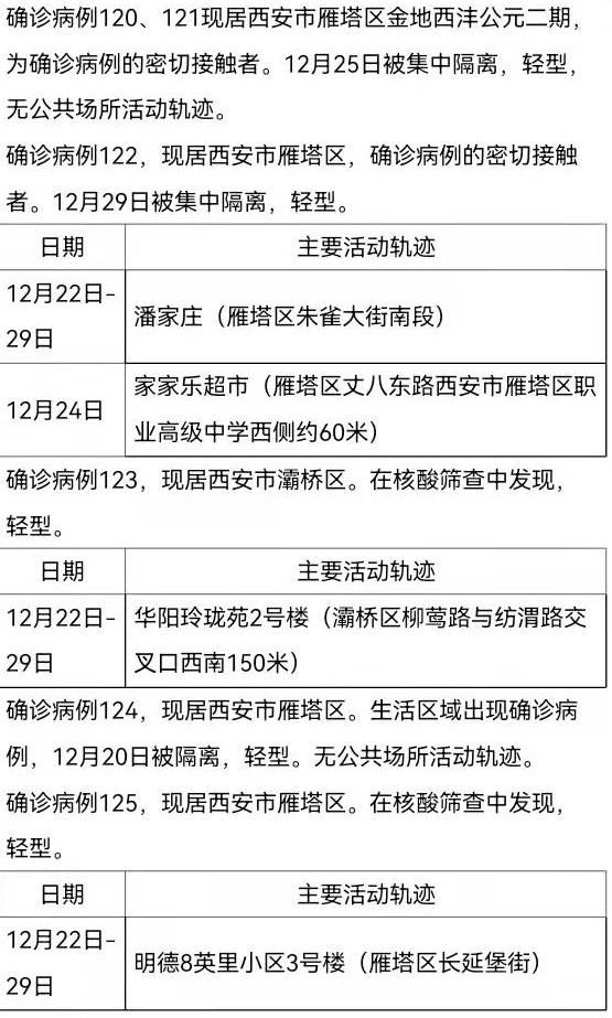 确诊|12月30日0时-24时西安市新增161例确诊病例活动轨迹公布