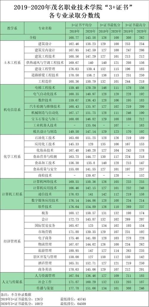 广东省高职高考2020年专业分数线汇总