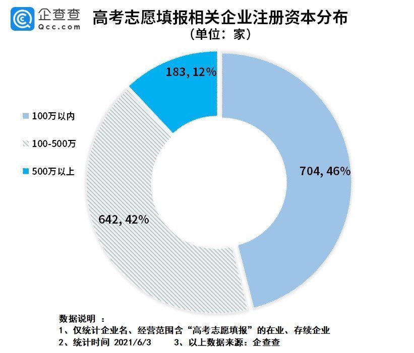 赵泽|企查查数据：高考志愿填报相关企业达1529家，河北独占63%