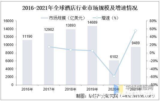 君亭酒店|酒店行业发展现状及竞争格局分析，全球酒店行业景气度大幅回暖