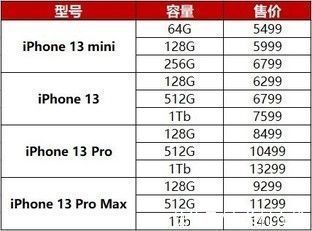 电池容量|我不推荐买iPhone 13的理由其实就四点