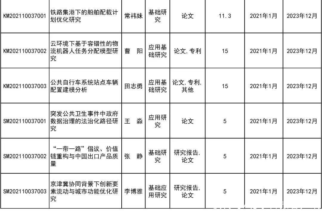 来看|31所市属高等学校443个项目受资助！快来看有你母校吗？