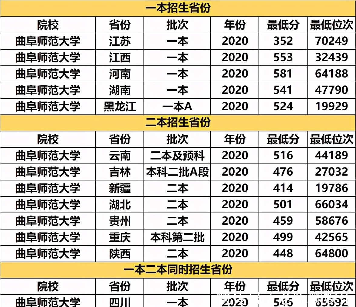 烟台大学|考研率“奇高”的3所大学，堪称“考研神校”，关键是高考分不高