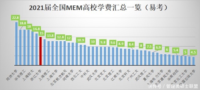 上财|全国MEM学费涨幅盘点，2022届浙大MEM学费调整动向预测！