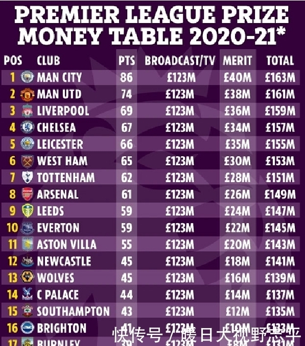 英超球星纳税额英国前百！哈英格兰足球超级联赛兰德周薪50万英镑+年度奖金1000万萨拉赫纳税145英镑