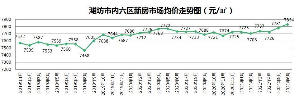 数据|潍坊最新房价数据出炉