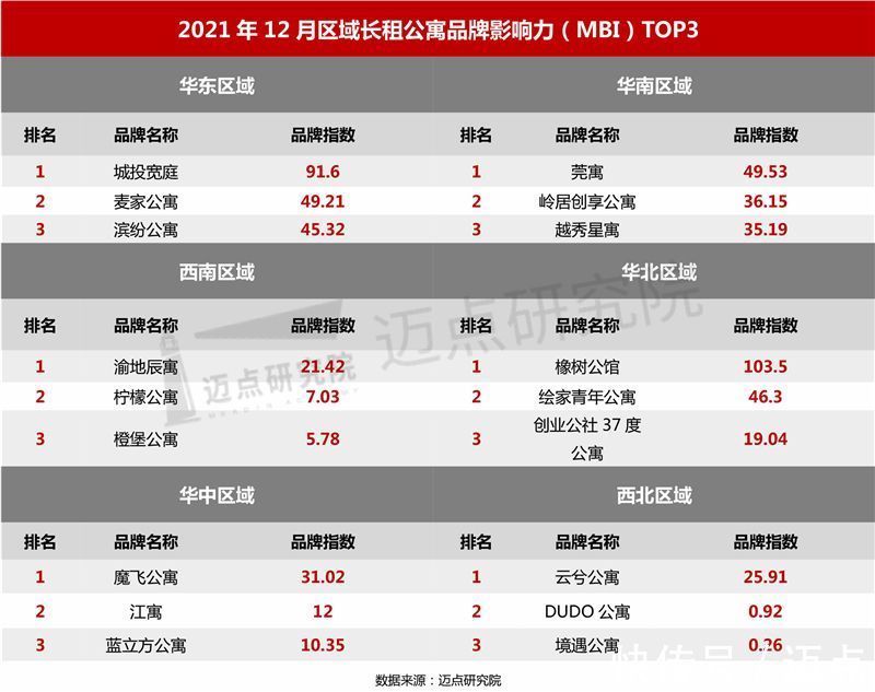 长租公寓|2021年12月长租公寓品牌影响力100强榜单