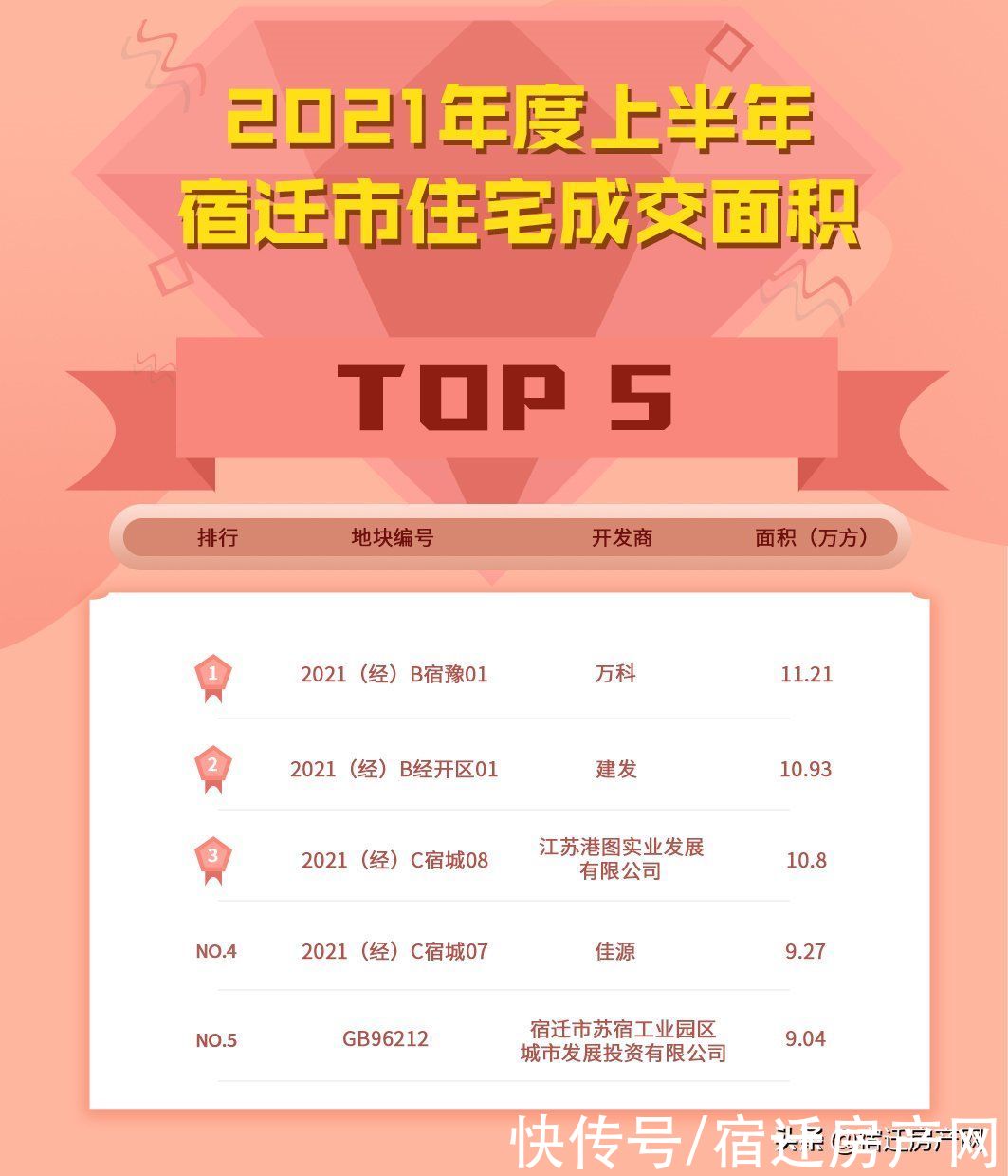 土拍|成交超2千亩揽金90亿！宿迁上半年土拍市场排行榜单出炉