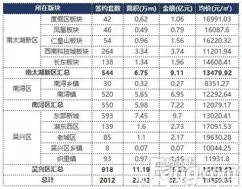 湖州|湖州市9月新房签约2012套、成交2宗地、逾3500套房源入市……