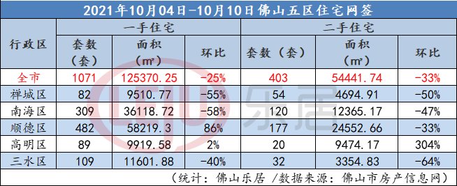 孙不熟|企稳千套!佛山上周新房网签1071套 降低落户门槛冲刺千万级人口?