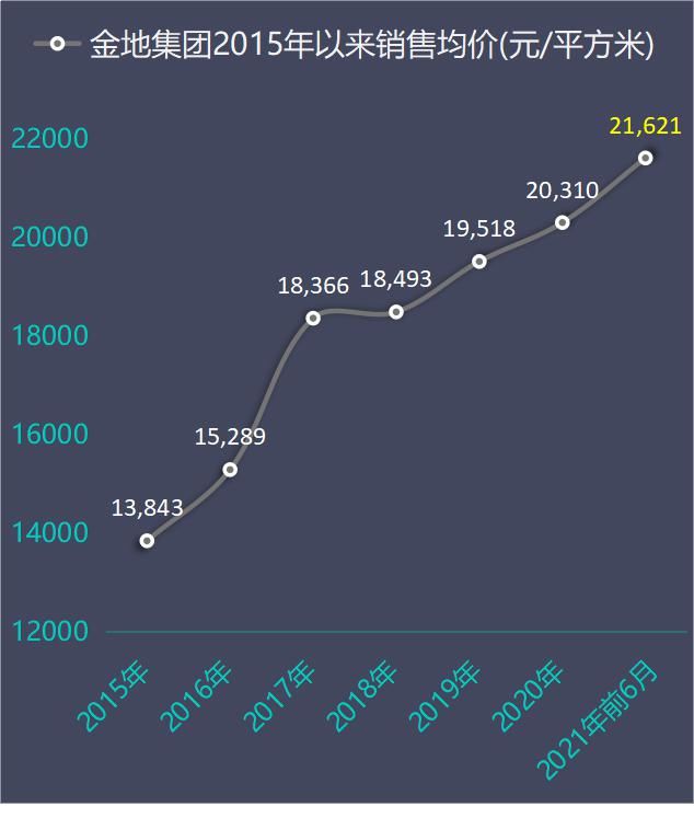 增速|金地集团2021年前六月卖房数据解读:销售增速逐月降低