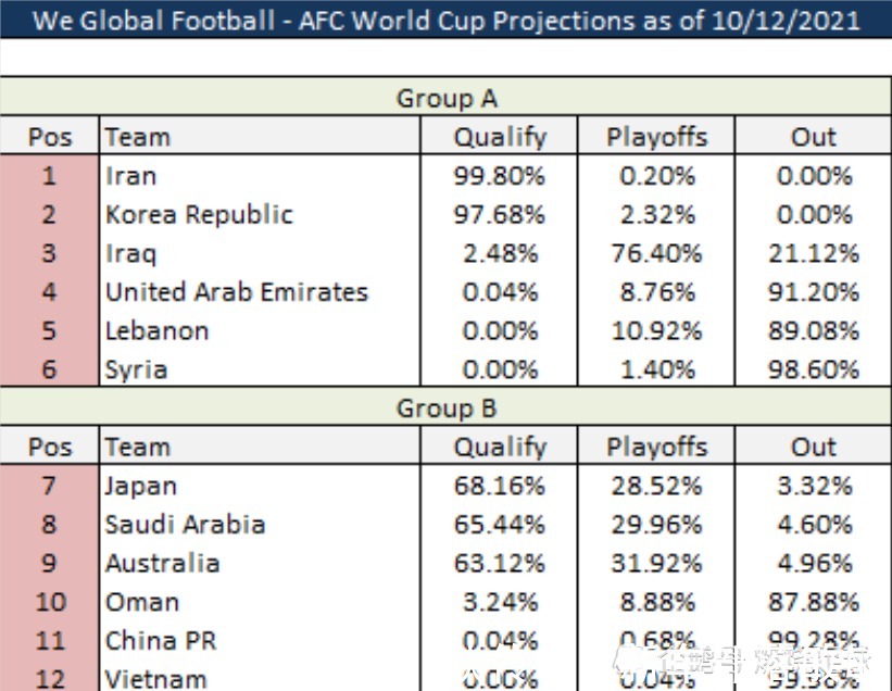 李铁|国足出线形势分析：晋级概率仅0.04％，澳洲日本沙特争2张直通门票