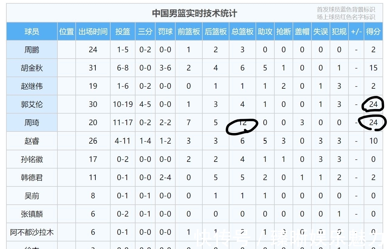 张本天杰|为战术牺牲吴前0分！大魔王加周琦48分中国79比63击败日本