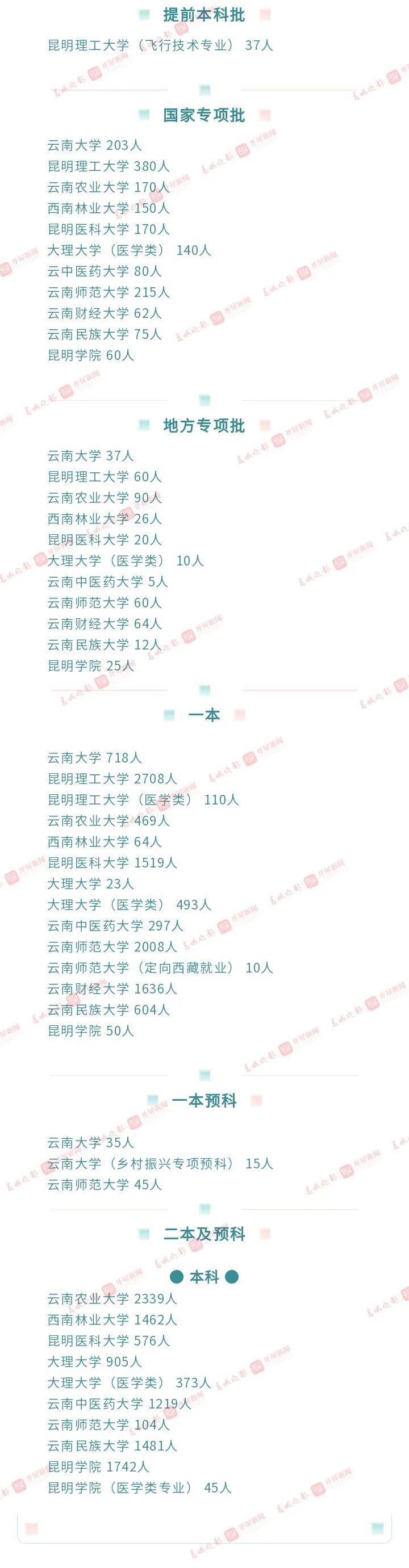 一本：文565、理520 二本：文500、理435 云南高考分数线公布