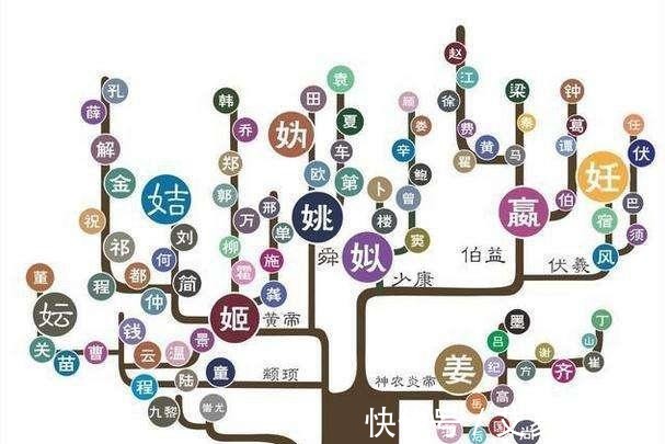 历史|追根溯源,你的姓氏来自于历史上哪位三皇五帝,上古圣贤?