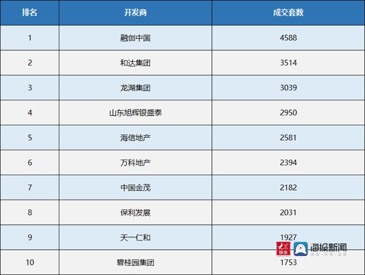 楼市|青岛楼市年中考：青岛新房成交上涨四成 西海岸新区销量夺冠