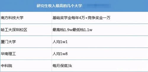 考研还能“赚钱”？这些高校研究生收入可观，你的学校在其中吗？